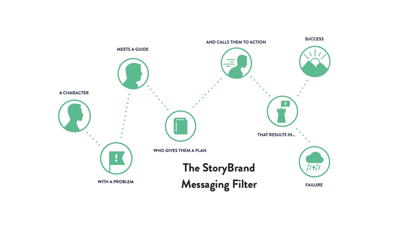 The StoryBrand Messaging Filter: a character with a problem meets a guide who gives them a plan and calls them to action, that results in success or failure